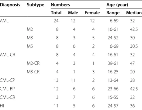 Table 1 The details of samples used in study