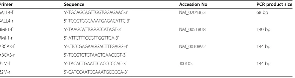 Table 2 Primer sequences used for real-time PCR