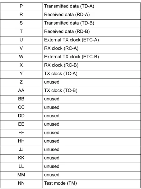 Table 13.  Dual V.35 Pinout (Continued)