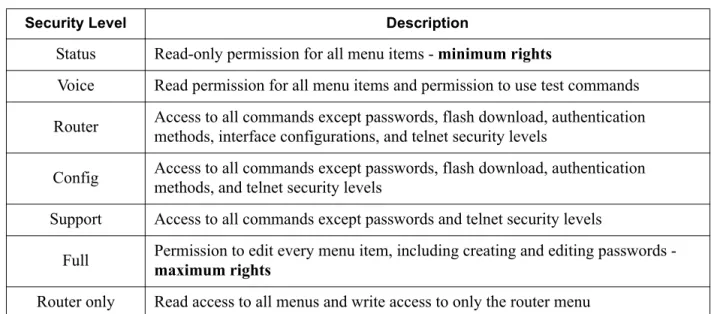 Table 1.  Password Security Level