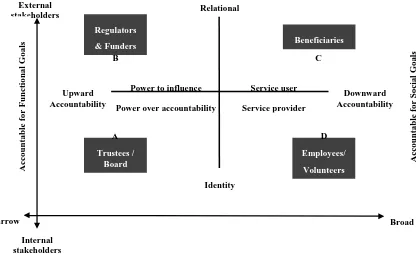 Figure 1: Dimensions of NPO accountability: nature and scope 