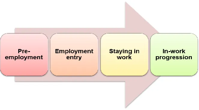 Figure 3.1: Stylised pathway to employment 