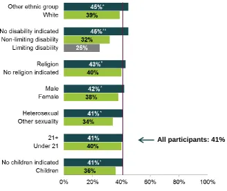 Figure 3.2: Securing employment by protected characteristics/equalities 