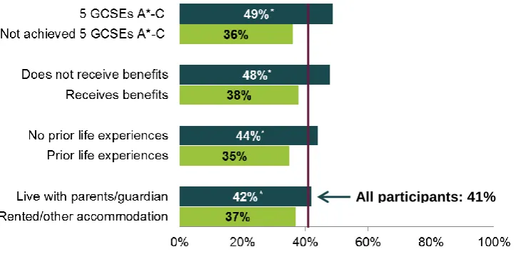 Figure 3.3: Securing employment by other baseline characteristics 