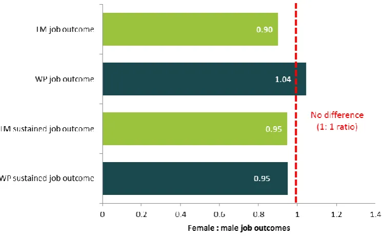 Figure 3.4: Ratio of female to male job outcomes on Talent Match and the Work Programme (sustained and non-sustained) 