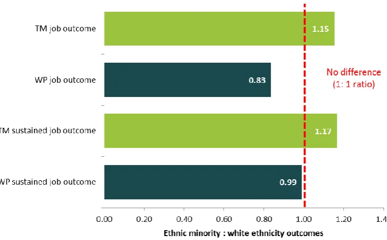 Figure 3.6: Ratio of Black and minority ethnic to White participants' job outcomes on Talent Match and the Work Programme (sustained and non-sustained) 