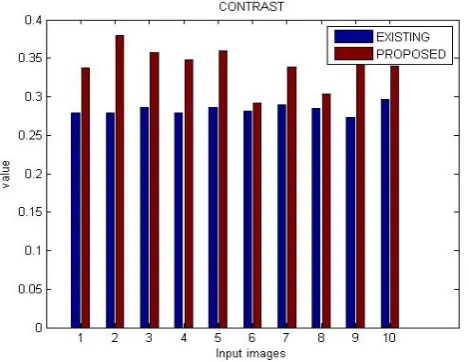 Fig 4- Shows the comparison of contrast between existing and purposed method where x axis shows input image and y axis shows the value