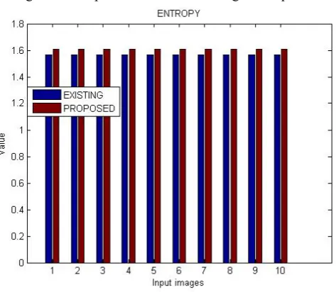 Fig 5- Shows the comparison of entropy between existing and purposed method where x axis shows input image and y axis shows the value