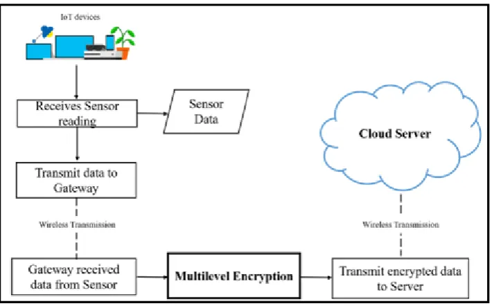 Figure. 3 shows the system model of the proposed approach.Data from the IoT devices will be sent to the gateway using protocols such as CoAP and HTTP across the internet