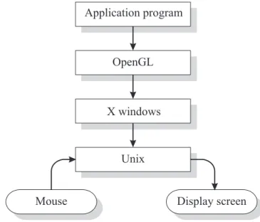 Figure 2.1: Where OpenGL fits in – a high-level view.