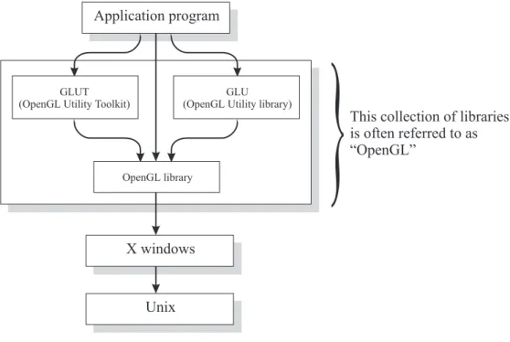 Figure 2.2: What is commonly called “OpenGL” is actually a set of three libraries: OpenGL itself, and the supporting libraries GLU and GLUT.