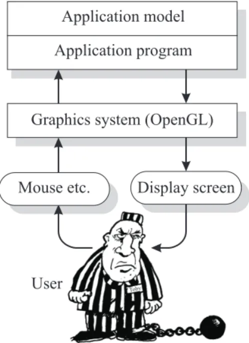 Figure 4.1: The graphical interaction loop.