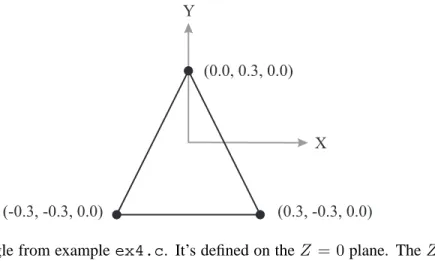 Figure 5.1: The triangle from example ex4.c. It’s defined on the Z = 0 plane. The Z axis comes out of the page towards you.