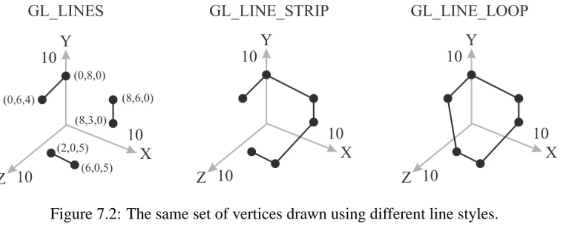 Figure 7.2: The same set of vertices drawn using different line styles.