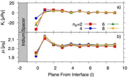 Figure 1. Out–of–plane distances between diferent Ir planes for he center of each coniguration has been shited to the vertical dashed line that represents the central out–of–plane distance for any coniguration