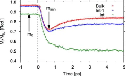 Figure 9. Example magnetization dynamics data for a range of layers. he points represent the data taken from the spin dynamics model and the lines are Gaussian smoothed data with a width of 75 fs.
