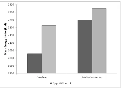 Figure 1: Average energy intake (kcal) of both APP and Control at baseline 