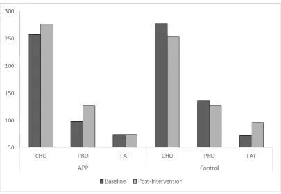 Figure 2: Average macronutrient intake (g) of APP and Control at baseline and post-