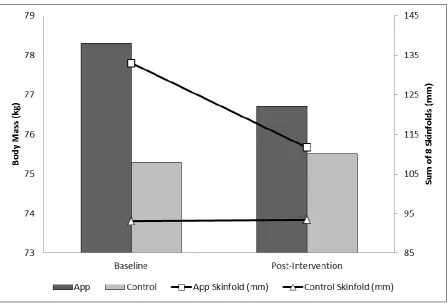 Figure 3: Changes in body composition (body mass (kg) and skinfold sum (mm)) of APP and Control from baseline to post-intervention 