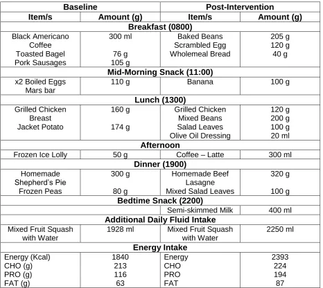 Table 1: One-day dietary intake of APP at baseline and post-intervention 