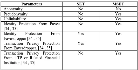 Table II : Privacy Protection Comparison between SET and  MSET  