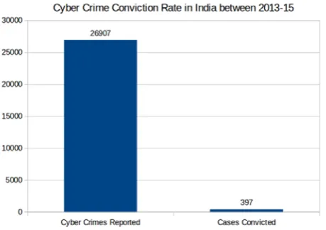 Figure 1.1: Cyber Crimes in India between 2013-15 [7]  