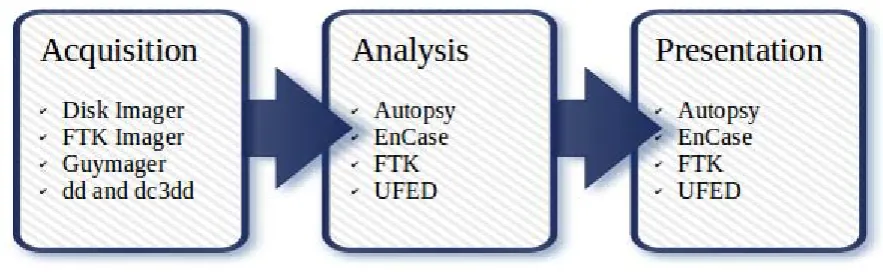 Figure 2.1:  Few known tools used in digital forensics process 