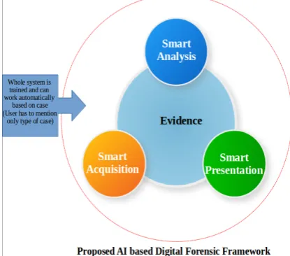 Figure 3.2:  Proposed AI based Digital Forensic Framework  