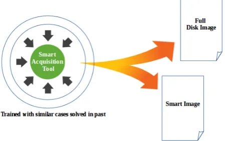 Figure 3.1.1: Smart Acquisition  