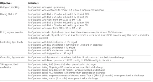 Table 1 Objectives and indicators