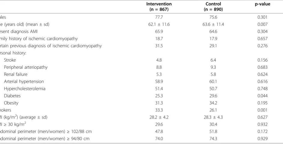 Table 2 Comparison of Basal Characteristics of Intervention and Control Groups*