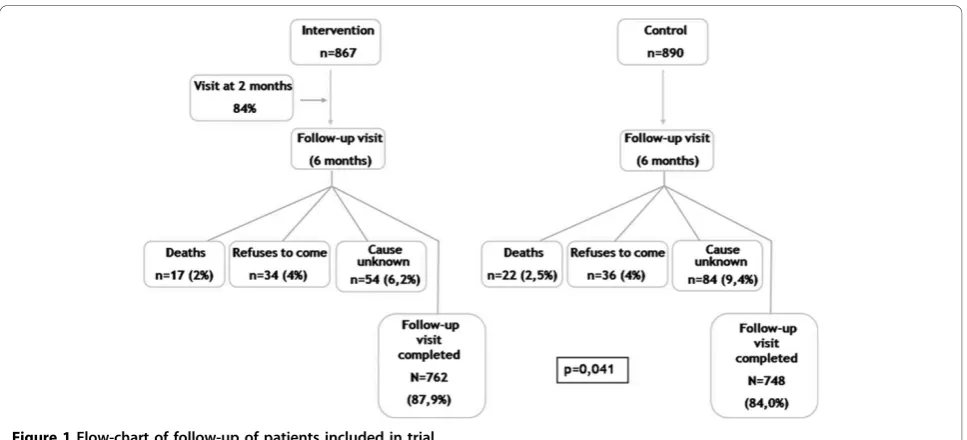 Figure 1 Flow-chart of follow-up of patients included in trial.