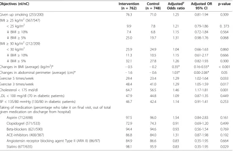 Table 3 Degree of Achievement of Objectives at Six Months in Both Groups