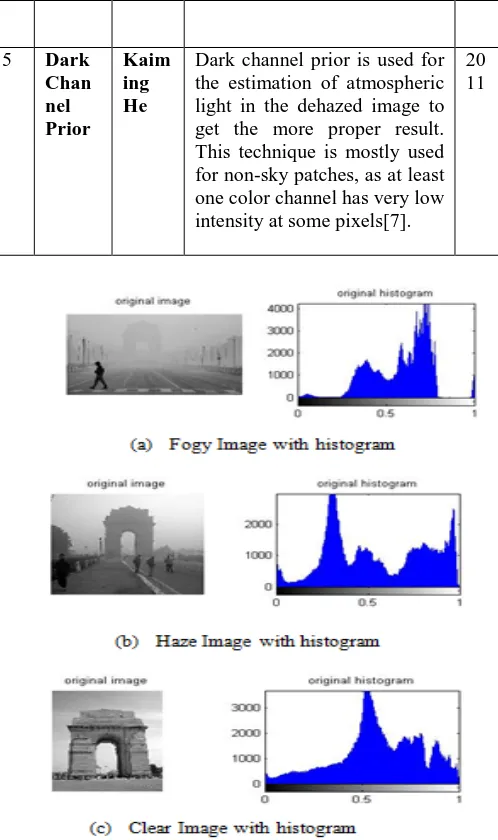 Figure 2: different weather effect on image (a) has fog effect on image (b) Shows the haze effect  