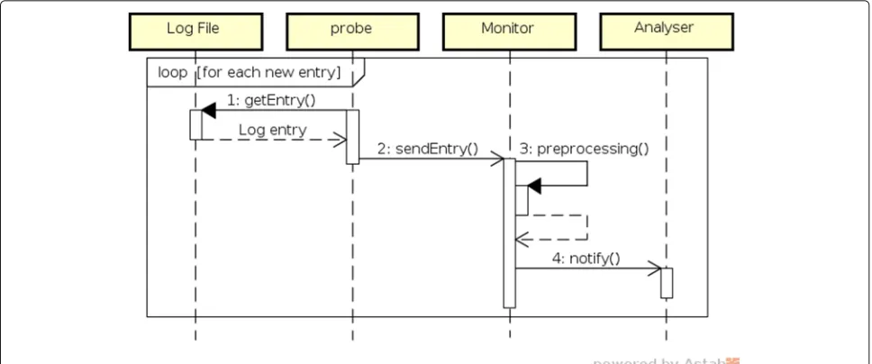Fig. 7 Probe/Monitor sequence diagram