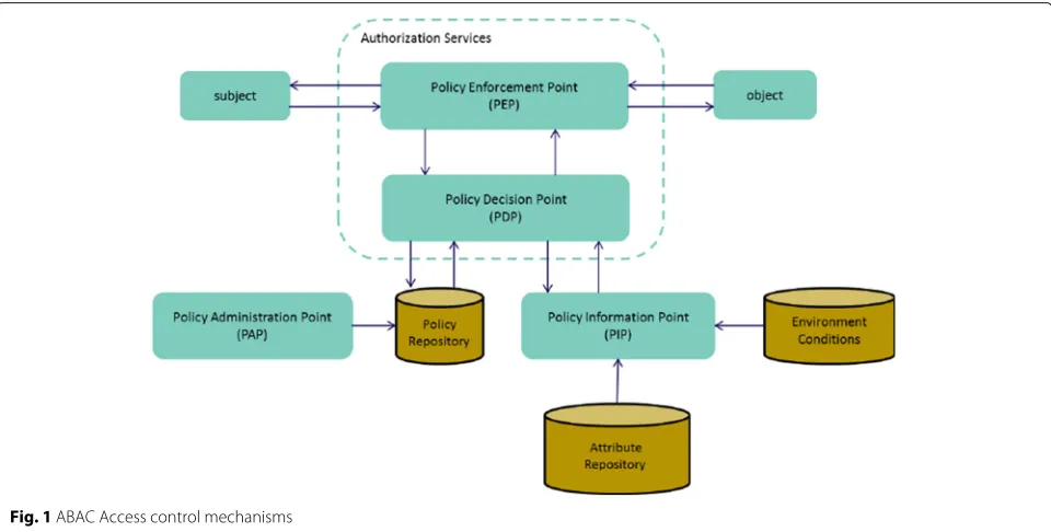 Fig. 1 ABAC Access control mechanisms