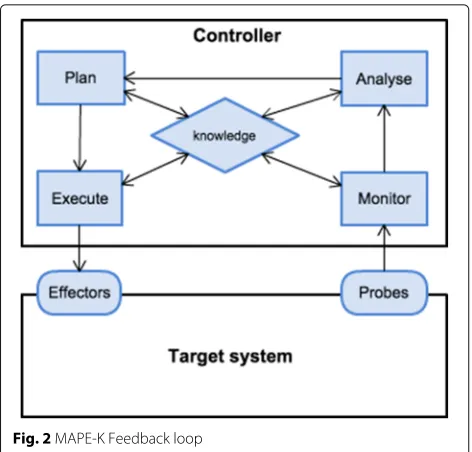 Fig. 2 MAPE-K Feedback loop