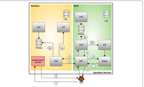 Fig. 4 RBAC components in OpenStack Keystone architecture