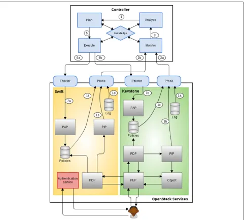 Fig. 5 Architecture of a Self-adaptive authorisation system for OpenStack