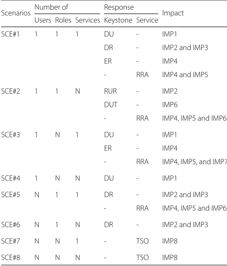 Table 4 Analysis of insider threats scenarios