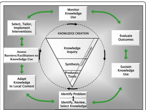 Figure 1 Knowledge to Action Loop