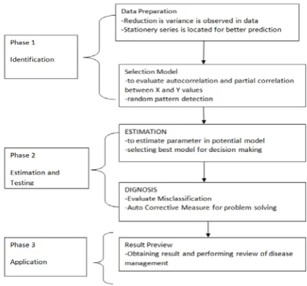 Figure 1: ARIMA Model Description 