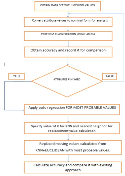 Figure 2: Proposed flowchart 