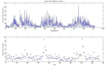 Figure 4:Second order difference along with neighborhood plotting 