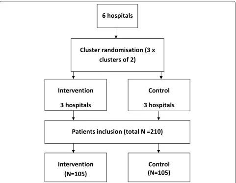 Figure 1 Flowchart cluster randomisation of clinicsperformed in six oncology outpatient clinics of hospitals, with three hospitals in the intervention and three in the control condition
