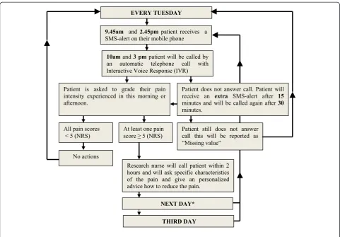 Figure 3 shows the workflow of the SMS-IVR inter-vention. Patients receive SMS-IVR minimal once a week
