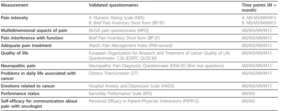 Table 1 Validated patient questionnaires/scales used in this study