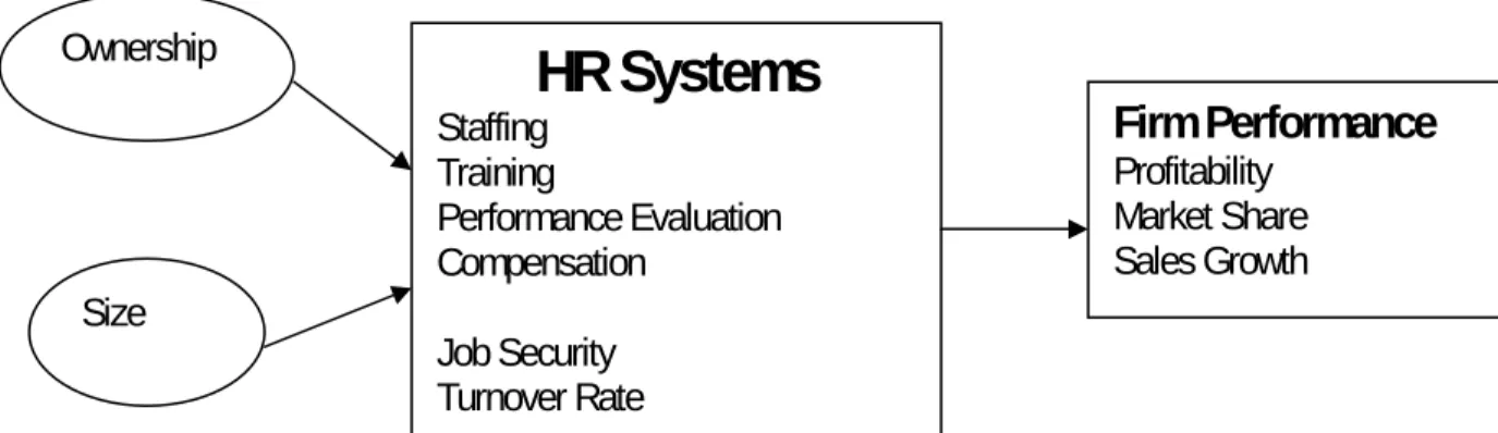 Figure 1  Theoretical Framework      Firm Performance  Profitability  Market Share  Sales Growth  Size  Ownership  HR Systems Staffing Training Performance Evaluation Compensation  Job Security  Turnover Rate 