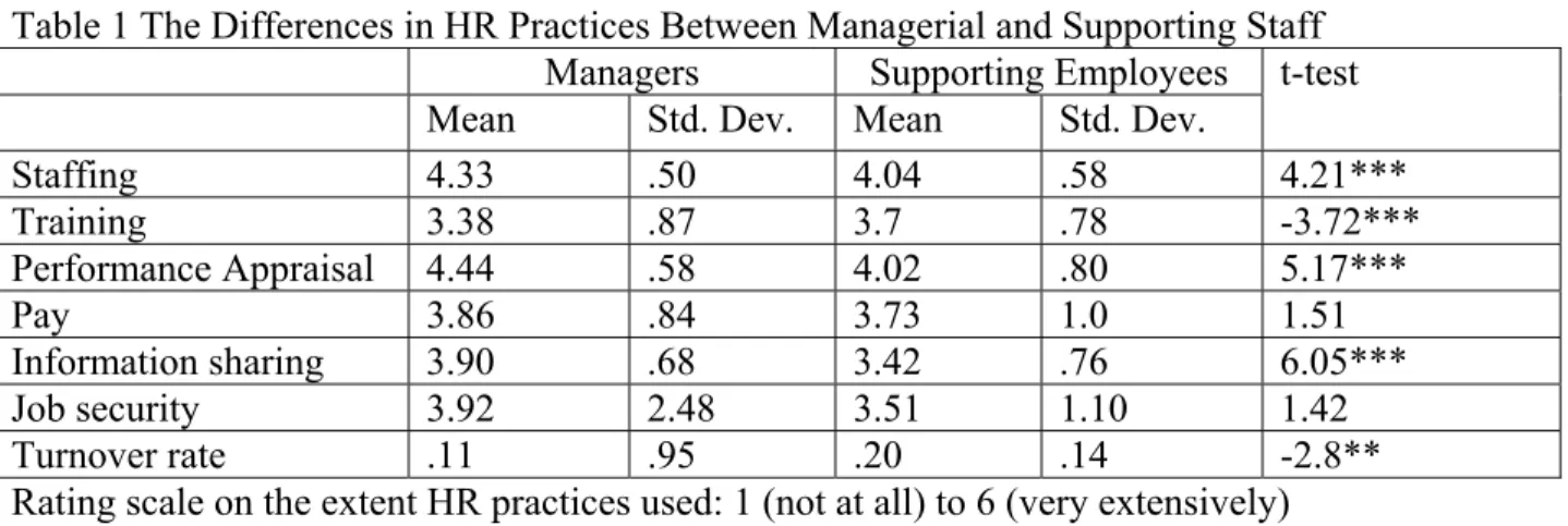 Table 1 The Differences in HR Practices Between Managerial and Supporting Staff 