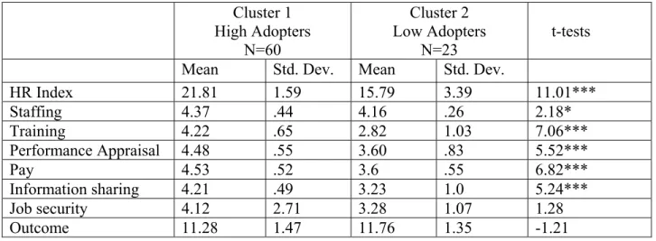 Table 2 The Differences between High and Low HR Practices Adopters  Cluster 1  High Adopters  N=60  Cluster 2  Low Adopters N=23      t-tests  Mean  Std